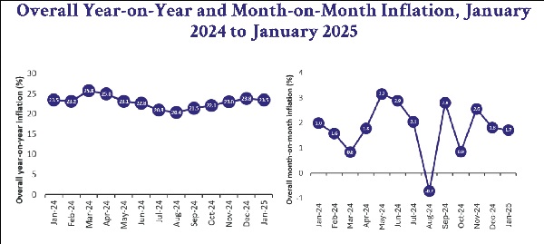 Inflation drops to 23.5% 