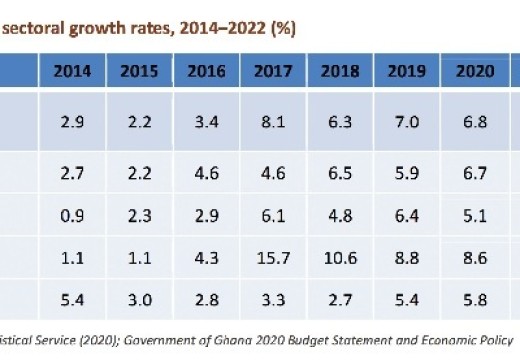 Ghana ranks low in transformation index 