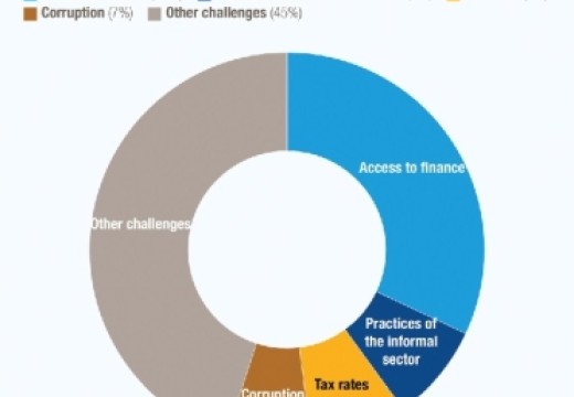 SMEs need strong financial  market to thrive — Report 